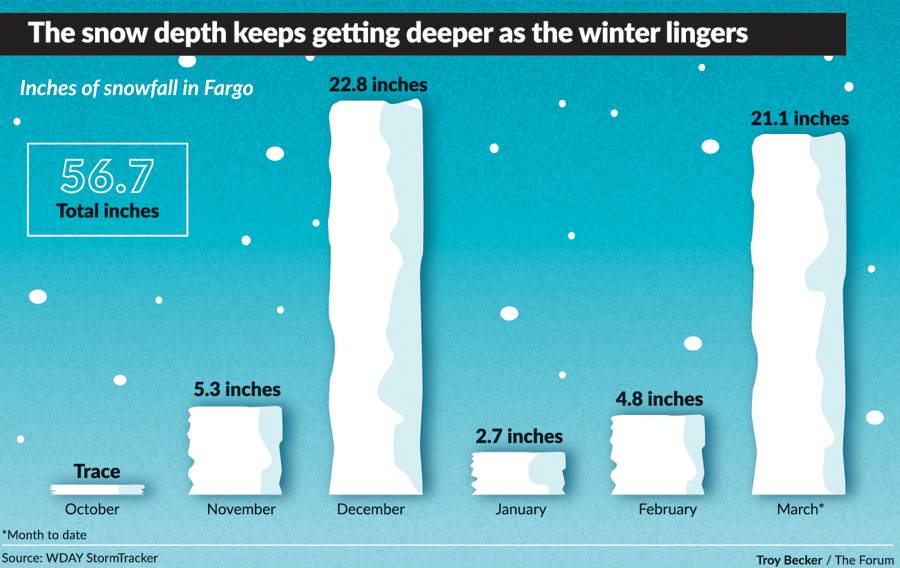 Yes, it's been a snowy March — the third highest on record in Fargo so far - InForum | Fargo, Moorhead and West Fargo news, weather and sports - Vimarsana News